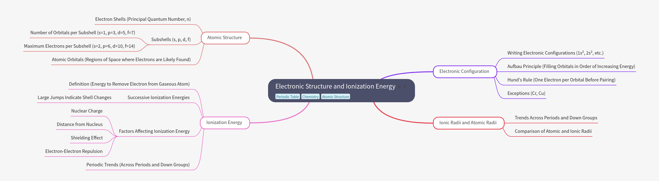 Electronic Structure & Ionization Energy Explained