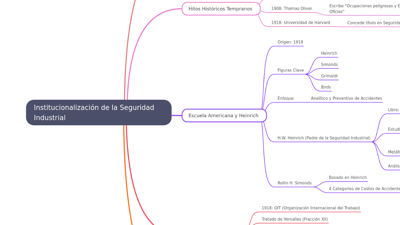 Mind Map:Institucionalización de la Seguridad Industrial ...