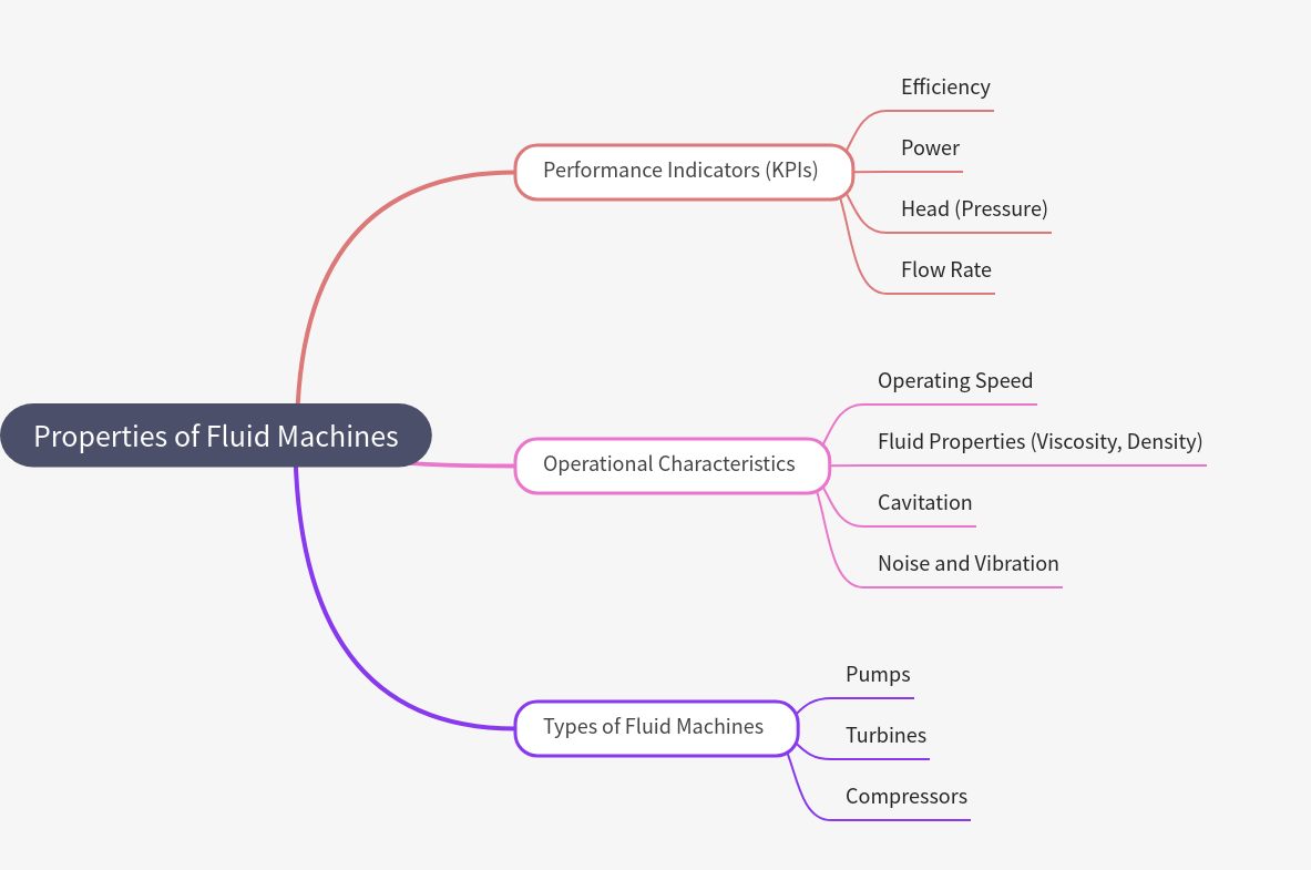 Properties of Fluid Machines: A Comprehensive Guide