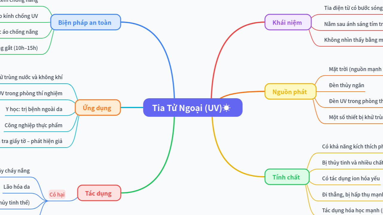 Mind Map:Tia Tử Ngoại (UV) ...