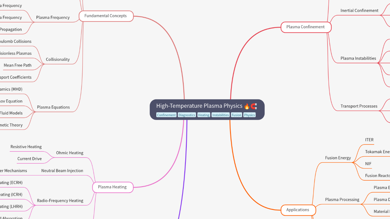 Mind Map:High-Temperature Plasma Physics ...
