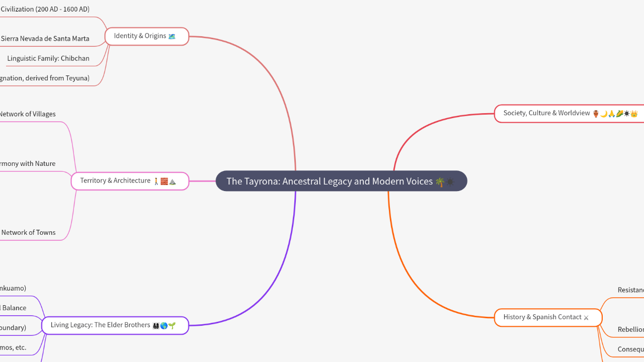 Mind Map:The Tayrona: Ancestral Legacy and Modern Voices ...