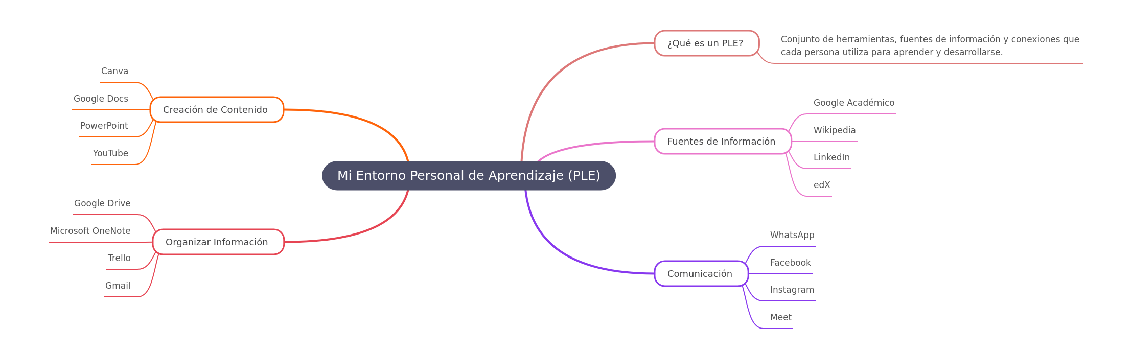 Understanding Your Personal Learning Environment (PLE)