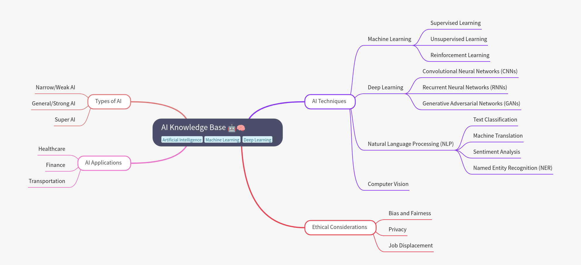 AI Knowledge Base: Types, Techniques, Applications, Ethics