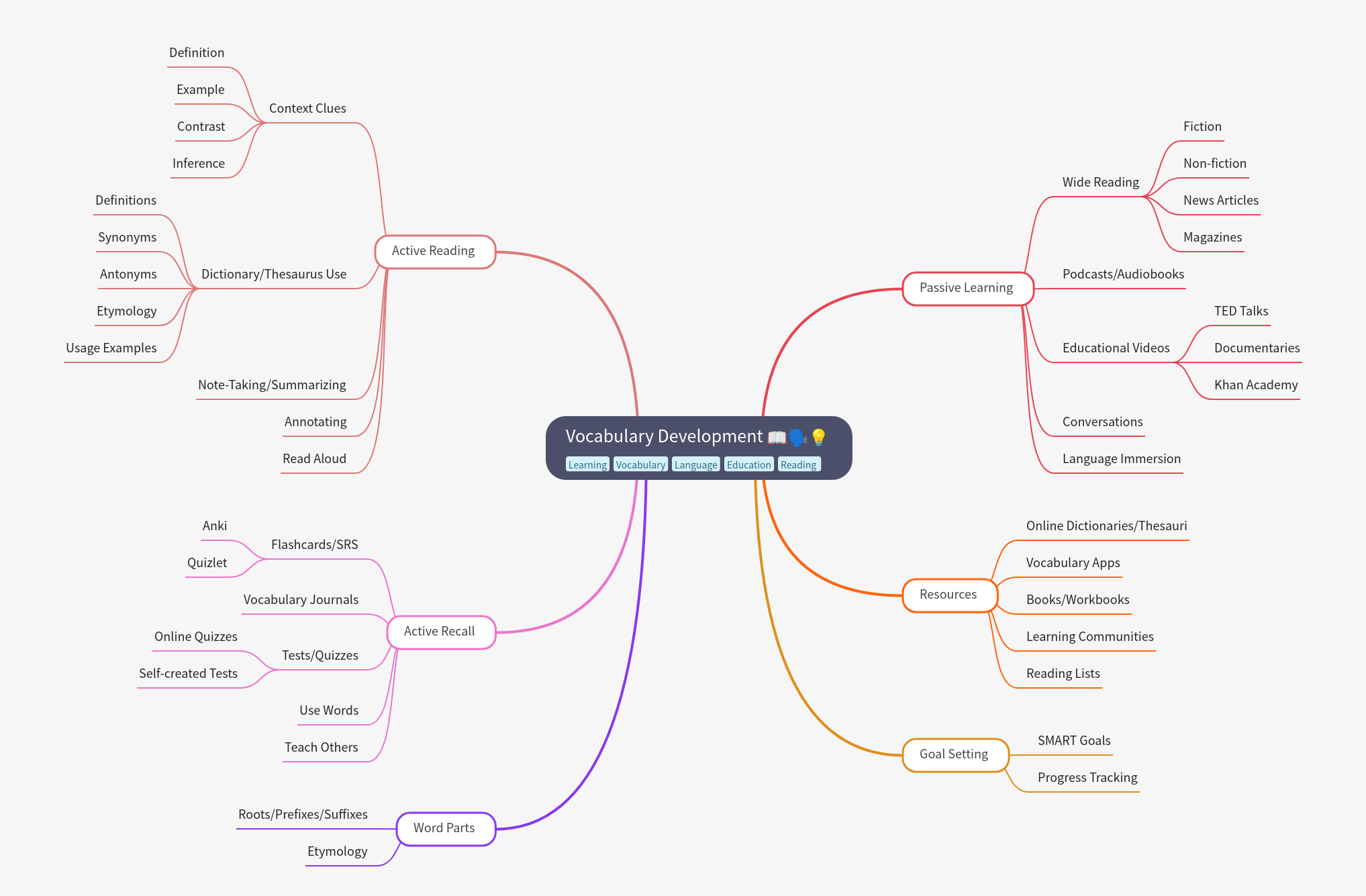 Comprehensive Guide to Vocabulary Development