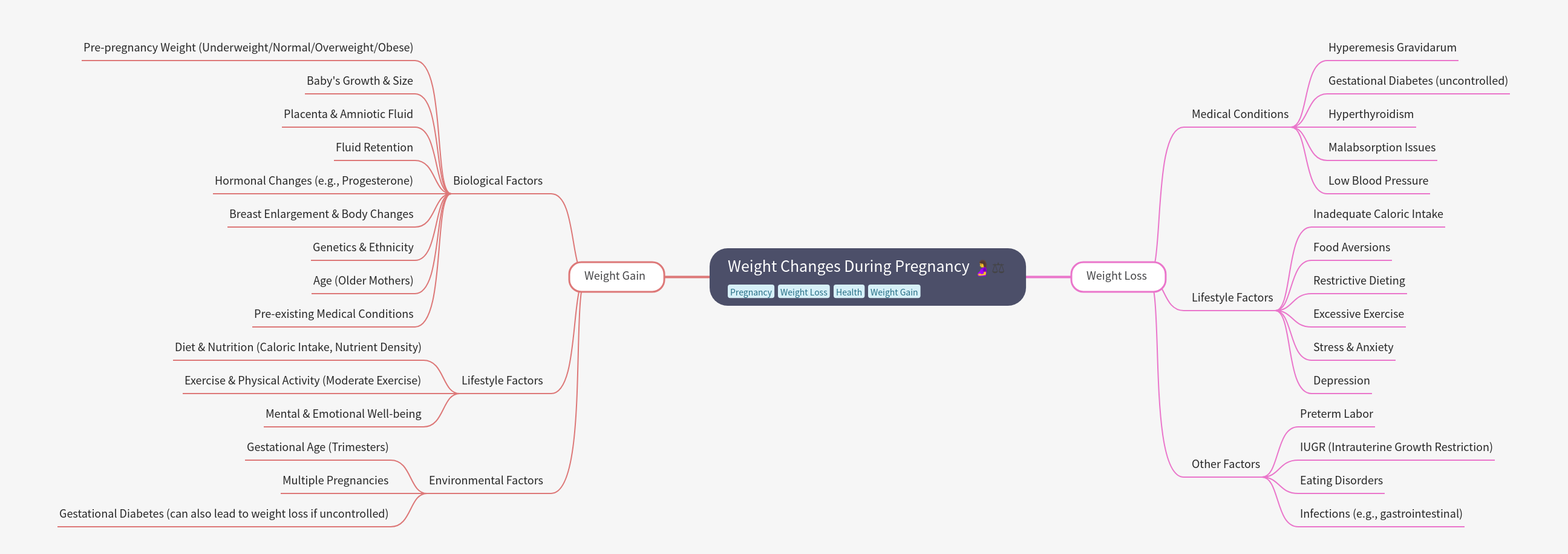 Weight Changes During Pregnancy Explained