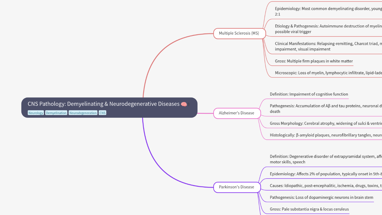 Mind Map:CNS Pathology: Demyelinating & Neurodegenerative Diseases ...