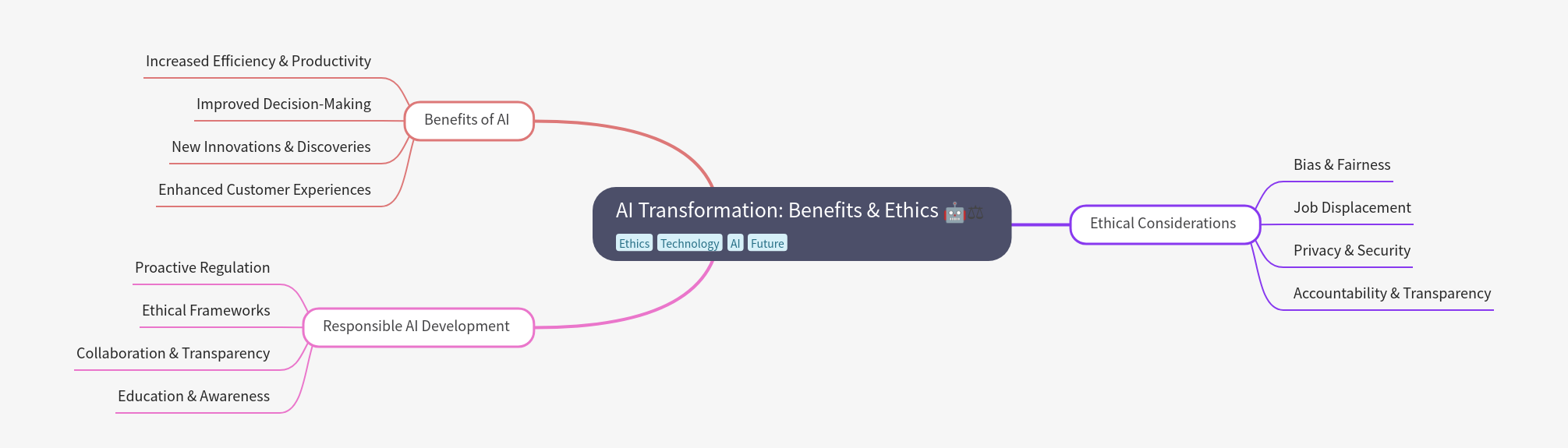 AI Transformation: Benefits & Ethics