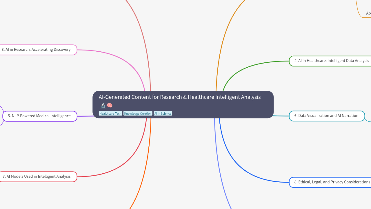 Mind Map:AI-Generated Content for Research & Healthcare Intelligent Analysis ...