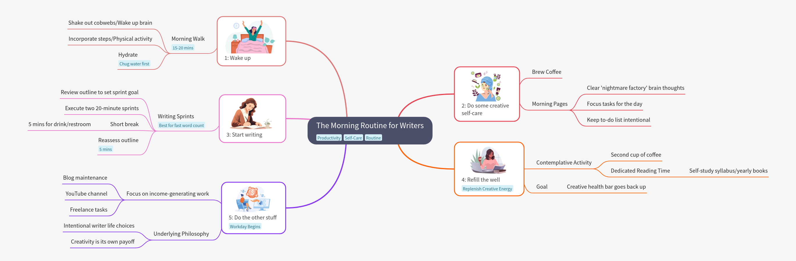 The Morning Routine for Writers