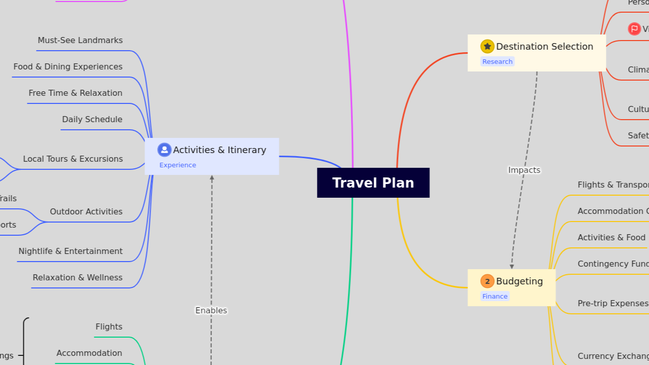 Travel Plan