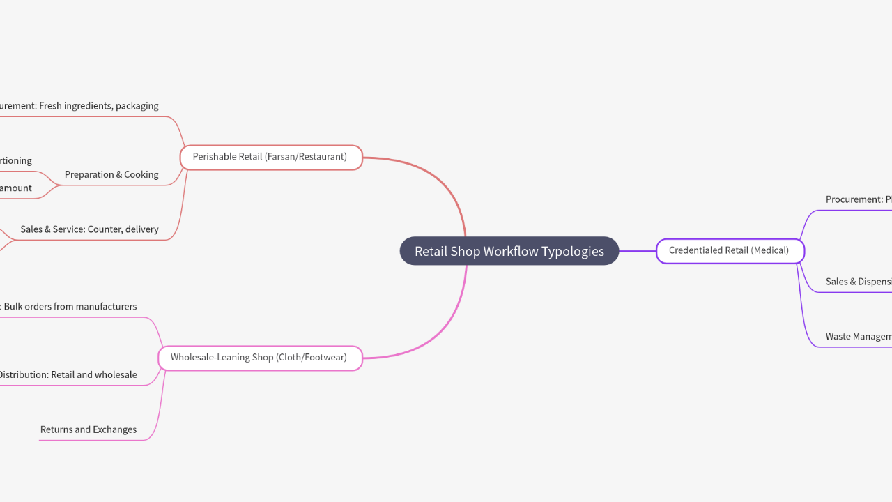 Mind Map:Retail Shop Workflow Typologies ...