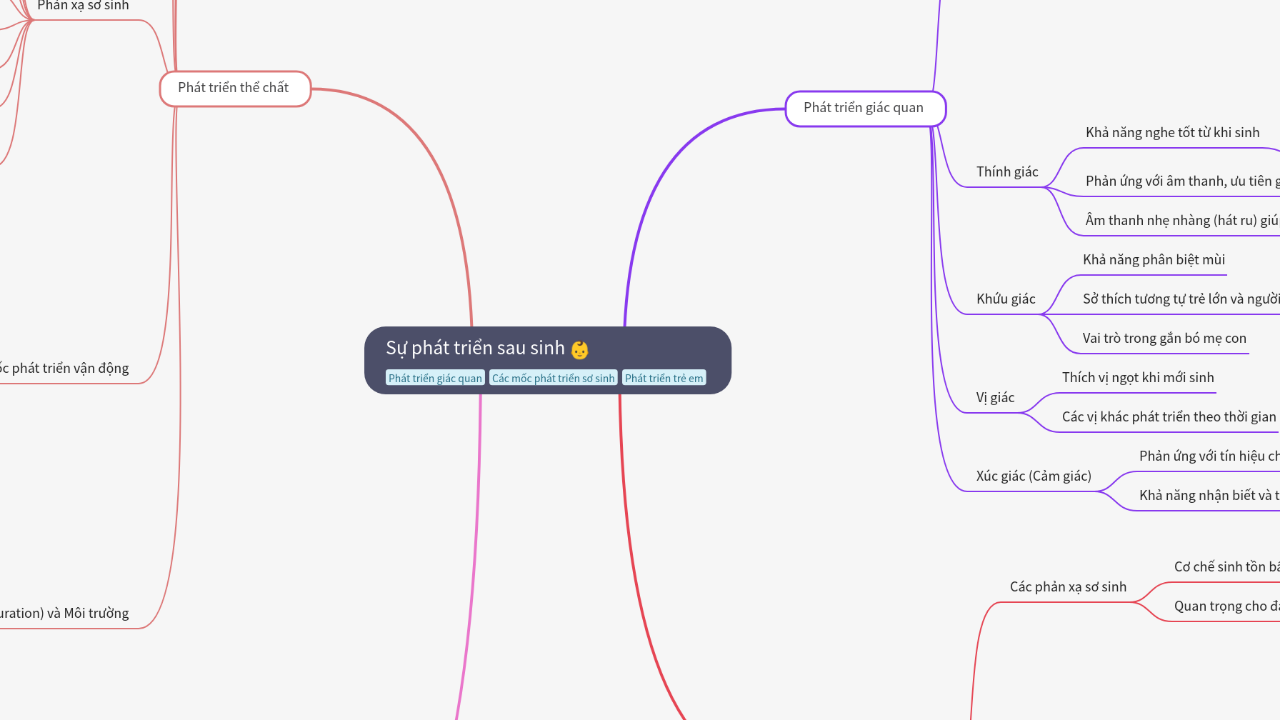 Mind Map:Sự phát triển sau sinh ...