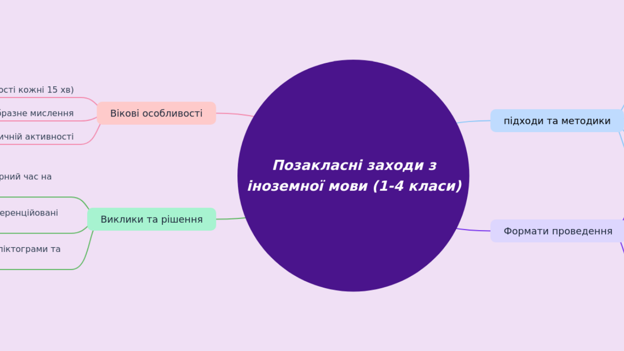 Позакласні заходи з іноземної мови (1-4 класи)