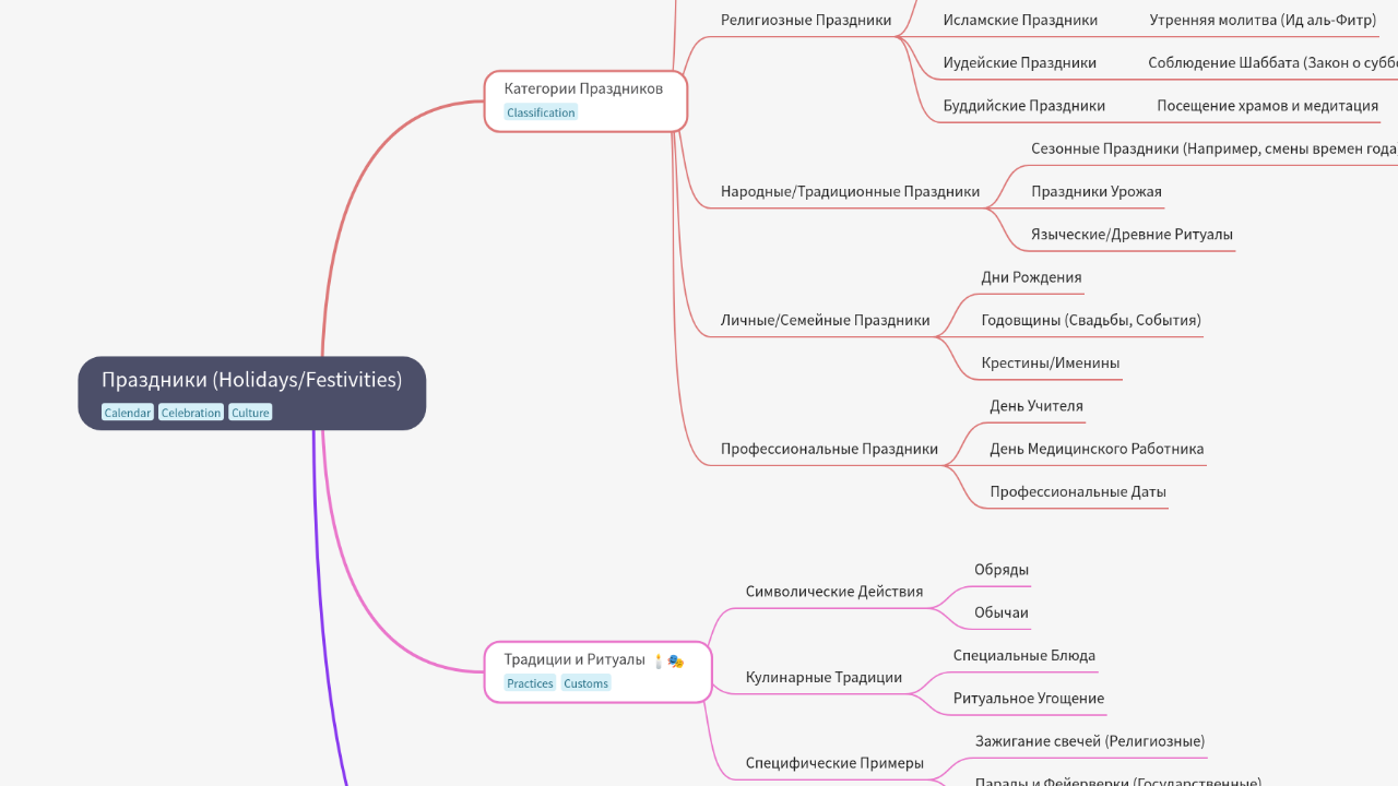 Mind Map:Праздники (Holidays/Festivities) ...