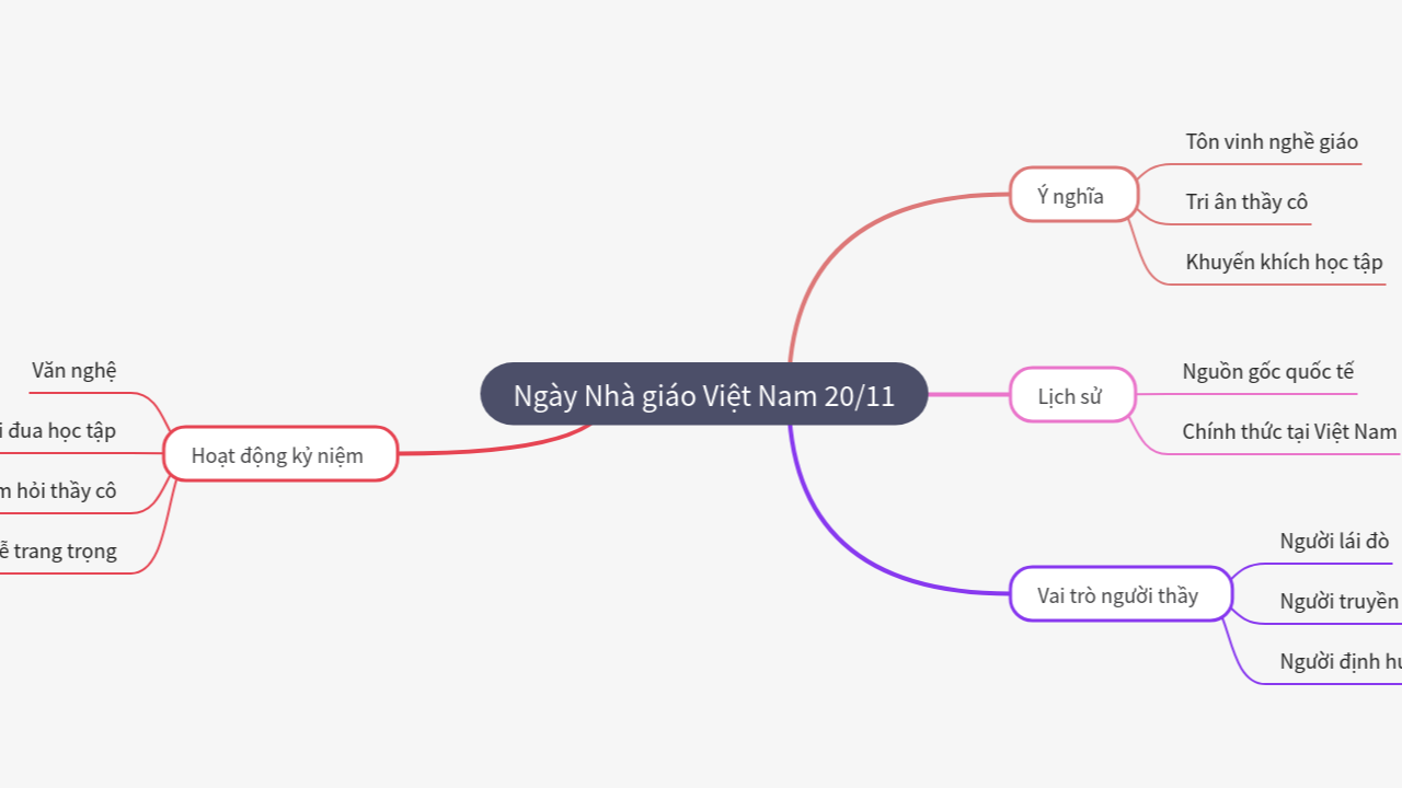 Mind Map:Ngày Nhà giáo Việt Nam 20/11 ...