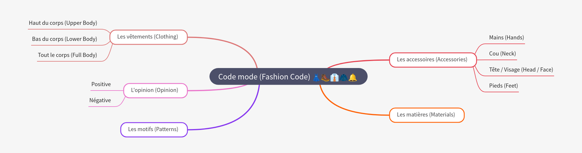 Fashion Code: Elements of Style Analysis