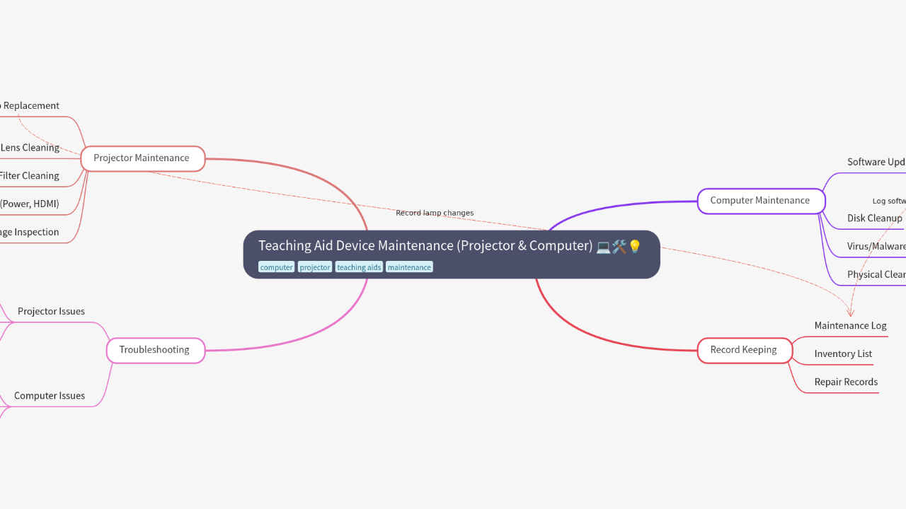 Mind Map:Teaching Aid Device Maintenance (Projector & Computer) ...