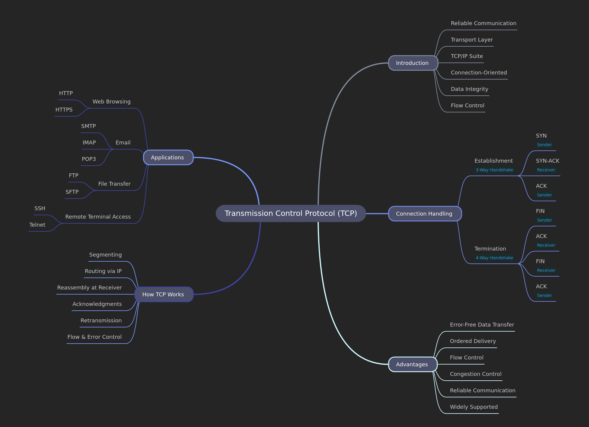 Understanding Transmission Control Protocol (TCP)