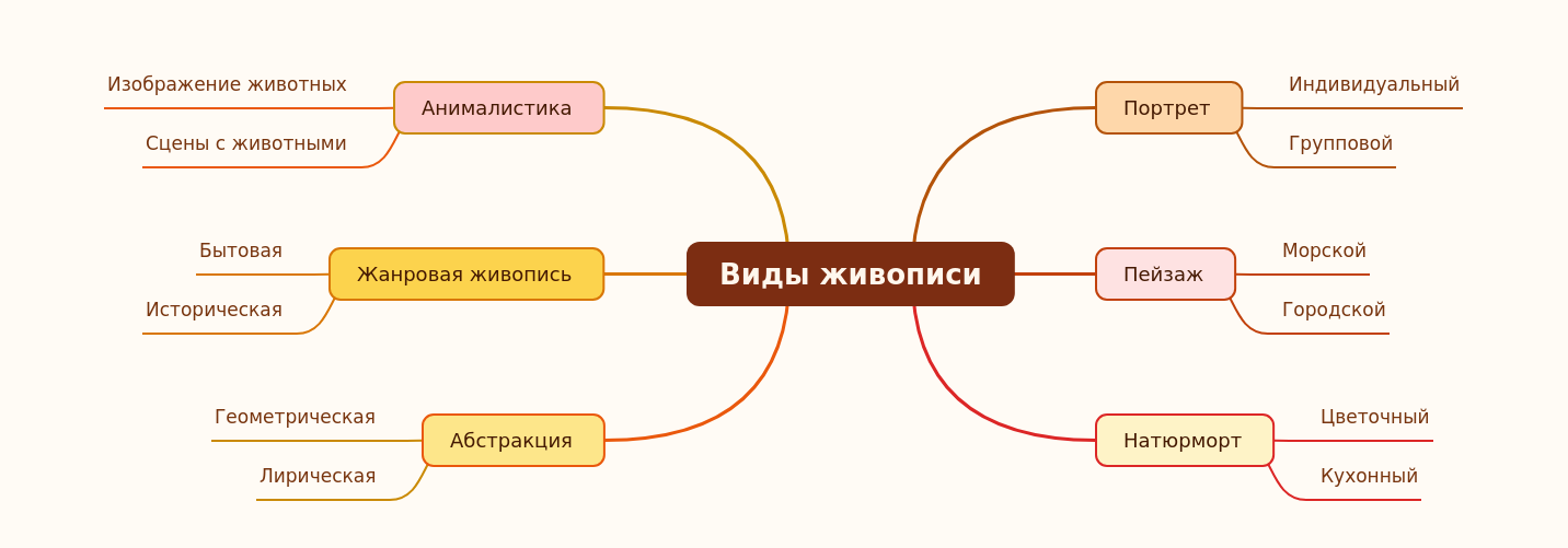 Exploring Diverse Types of Painting