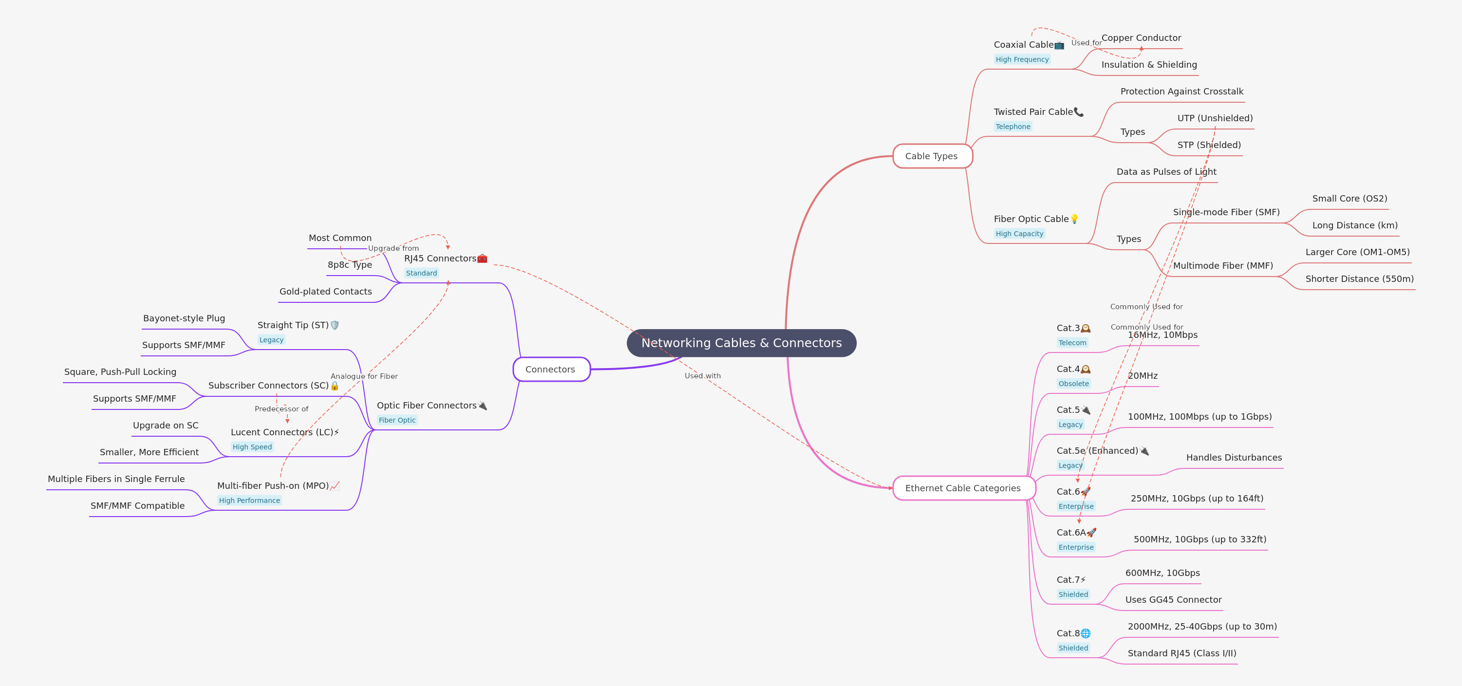 Networking Cables & Connectors Guide
