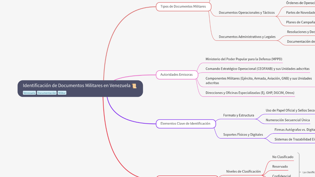 Mind Map:Identificación de Documentos Militares en Venezuela ...
