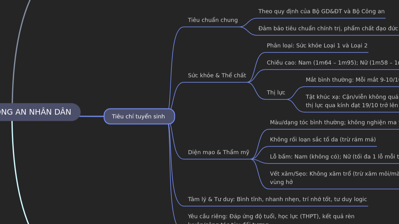 Mind Map:SƠ ĐỒ TƯ DUY TUYỂN SINH CÔNG AN NHÂN DÂN ...