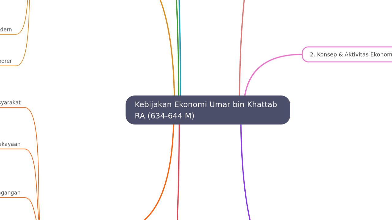 Kebijakan Ekonomi Umar bin Khattab RA (634-644 M)