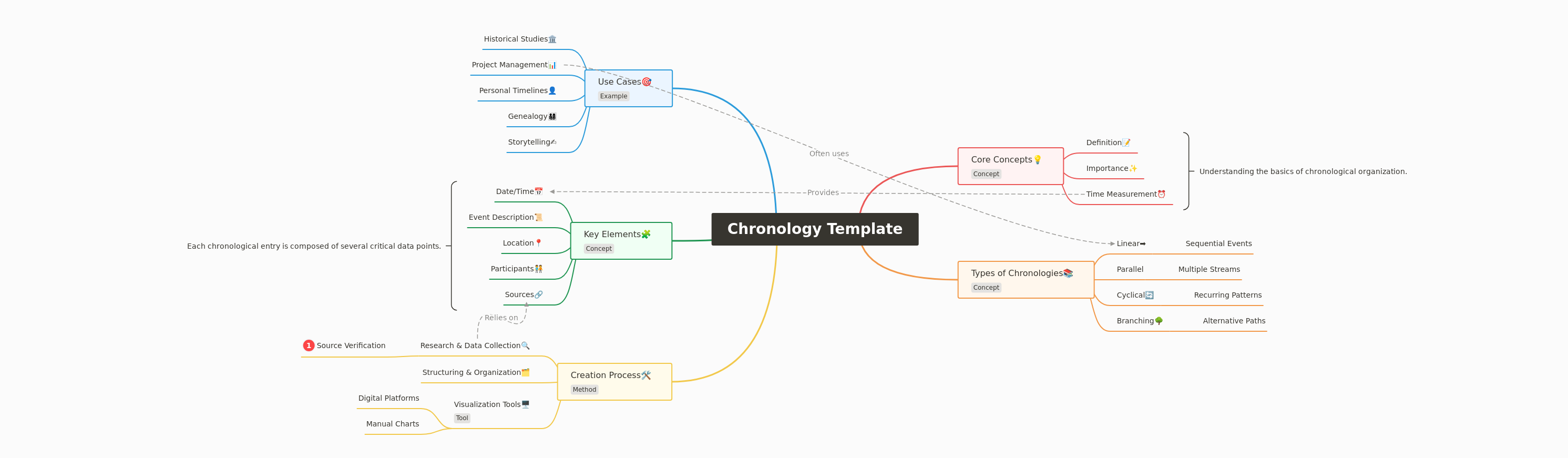 Chronology Template: A Comprehensive Guide