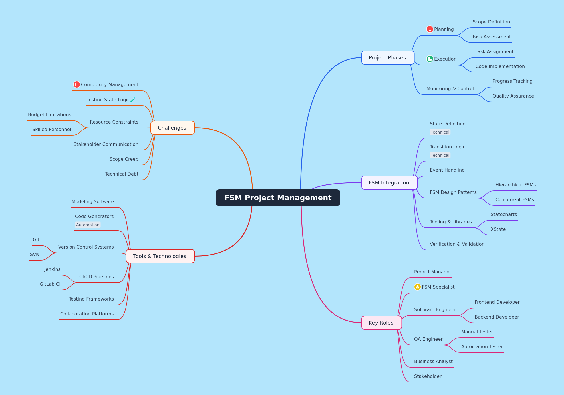 FSM Project Management: A Comprehensive Guide