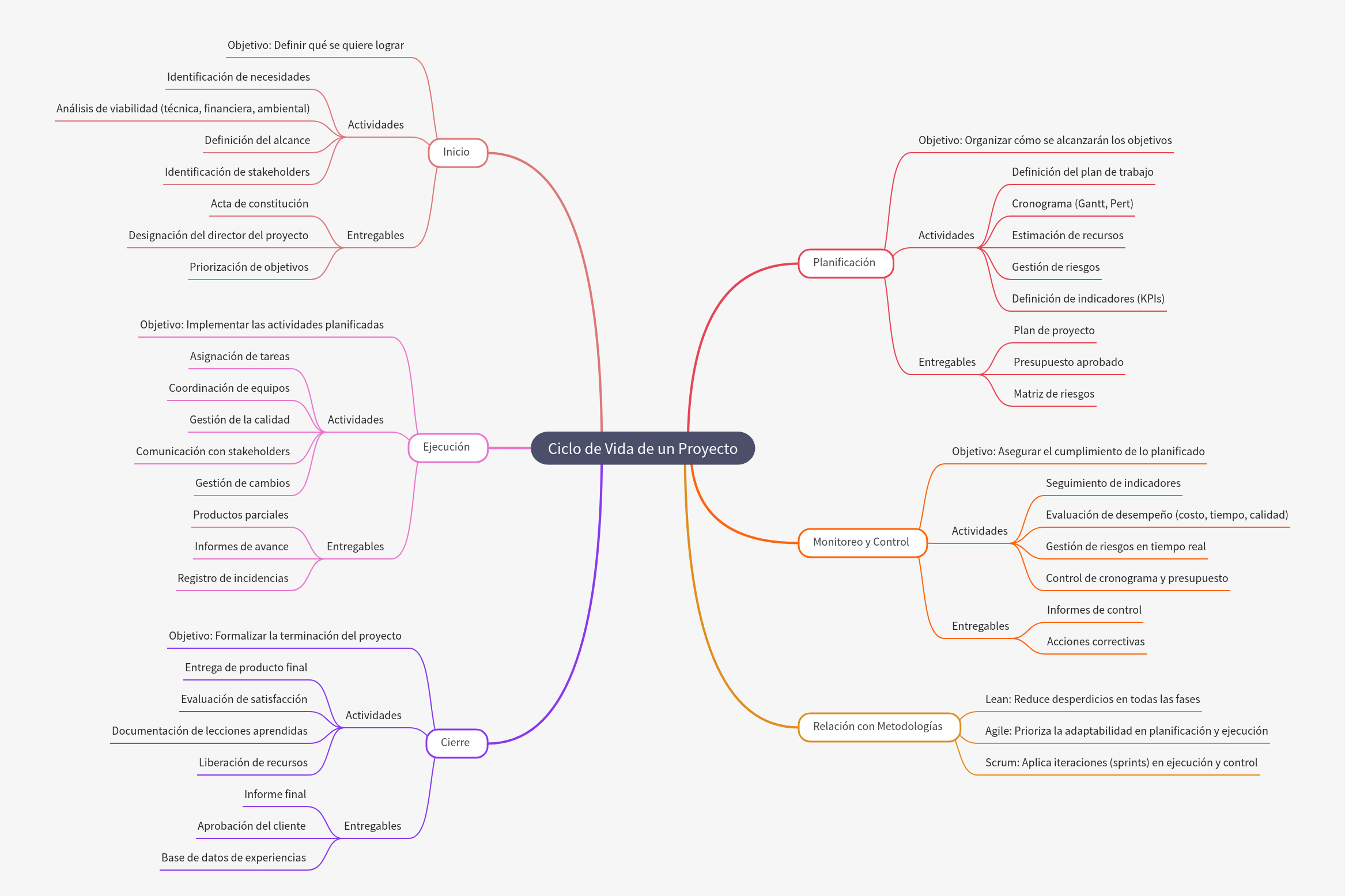 Project Life Cycle: Phases & Methodologies