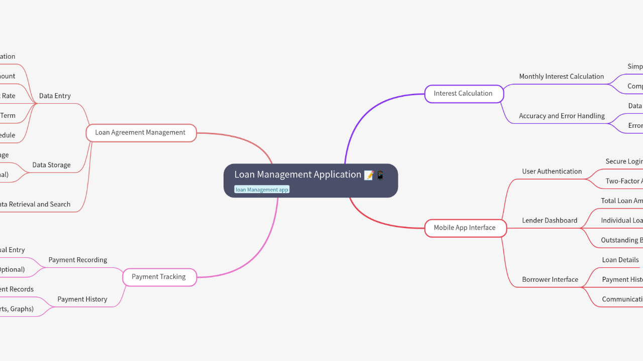 Mind Map:Loan Management Application ...