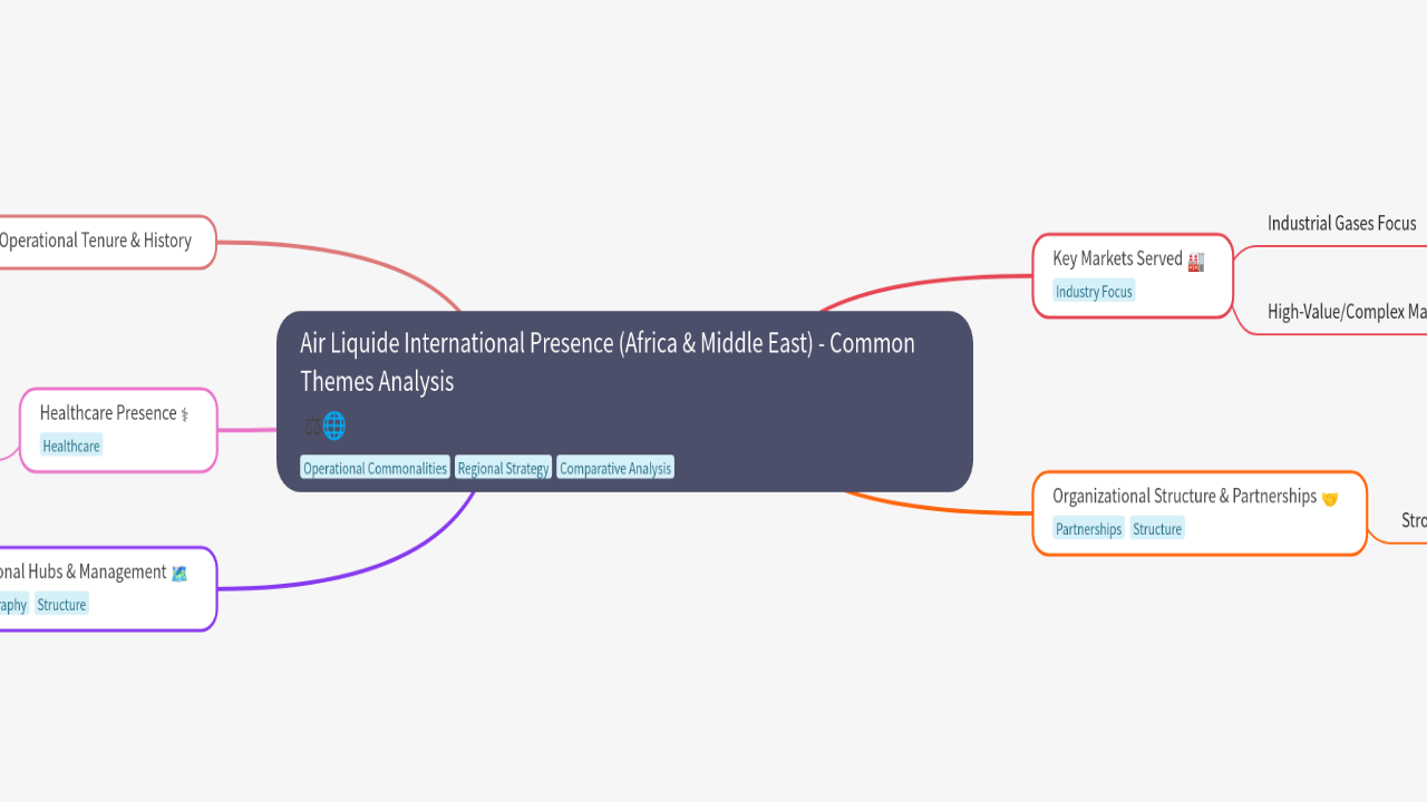 Mind Map:Air Liquide International Presence (Africa & Middle East) - Common Themes Analysis ...