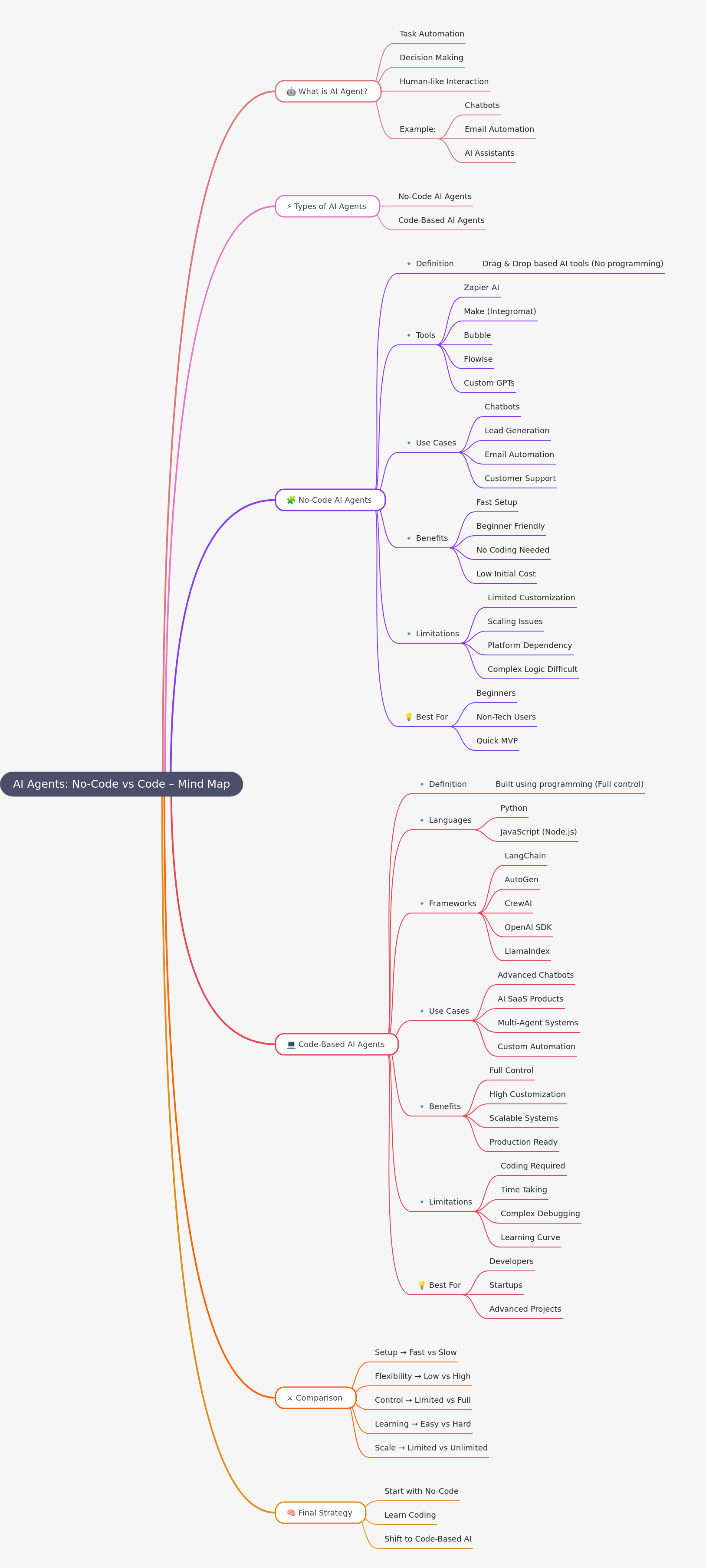 AI Agents: No-Code vs Code Explained