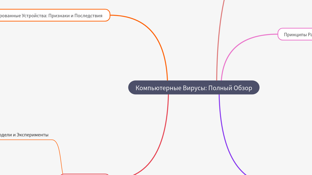 Mind Map:Компьютерные Вирусы: Полный Обзор ...