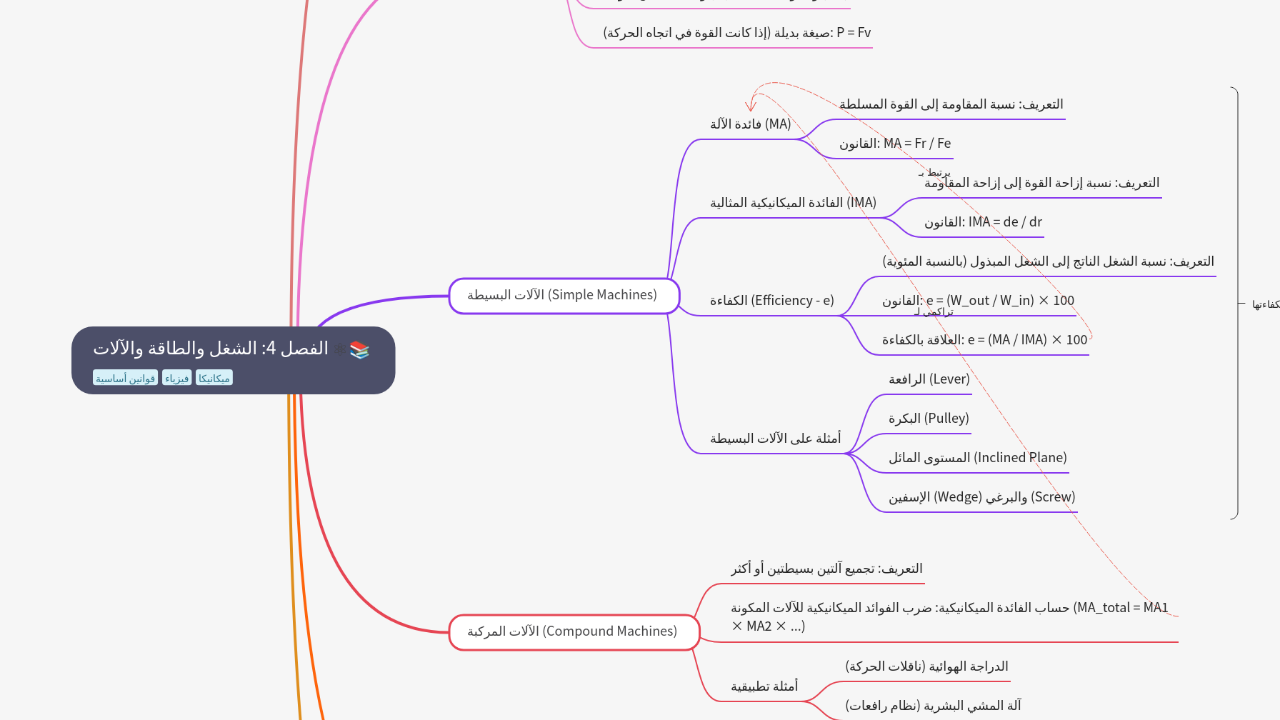 Mind Map:الفصل 4: الشغل والطاقة والآلات ...