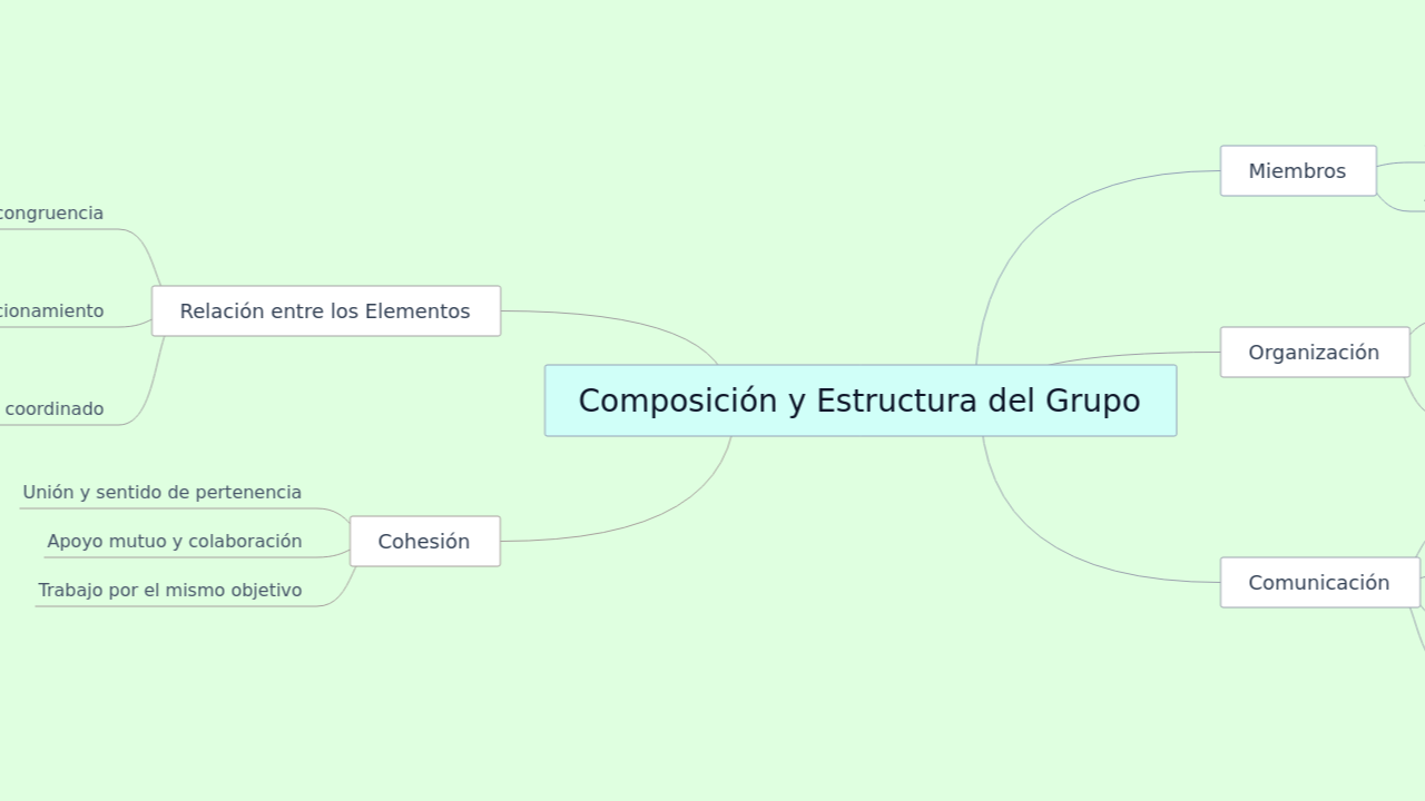 Mind Map:Composición y Estructura del Grupo ...