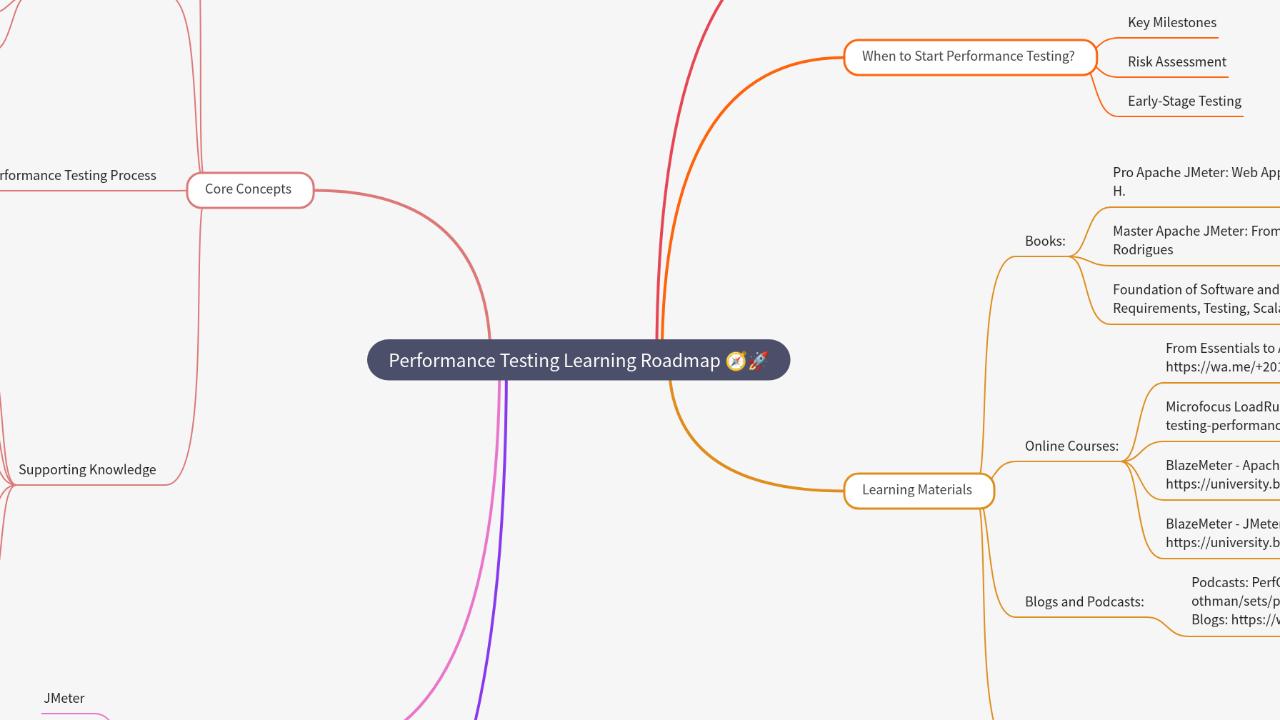 Mind Map:Performance Testing Learning Roadmap 🧭🚀 ...