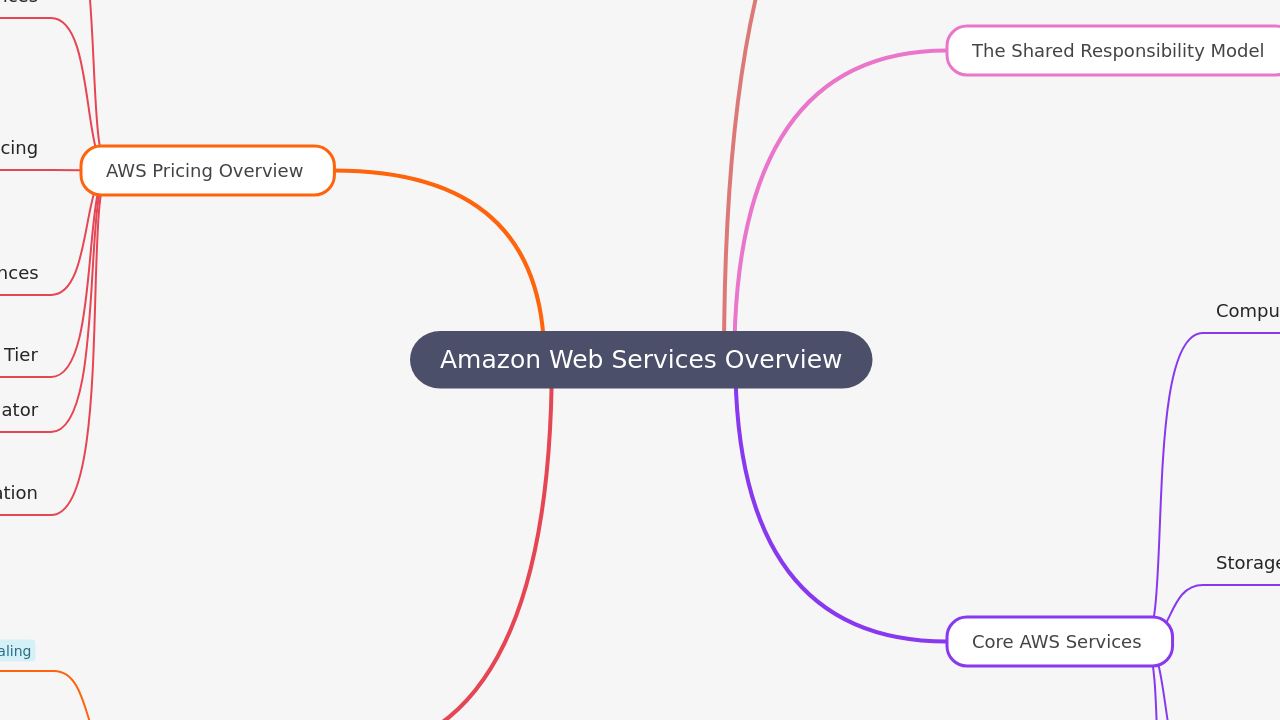 Mind Map:Amazon Web Services Overview ...