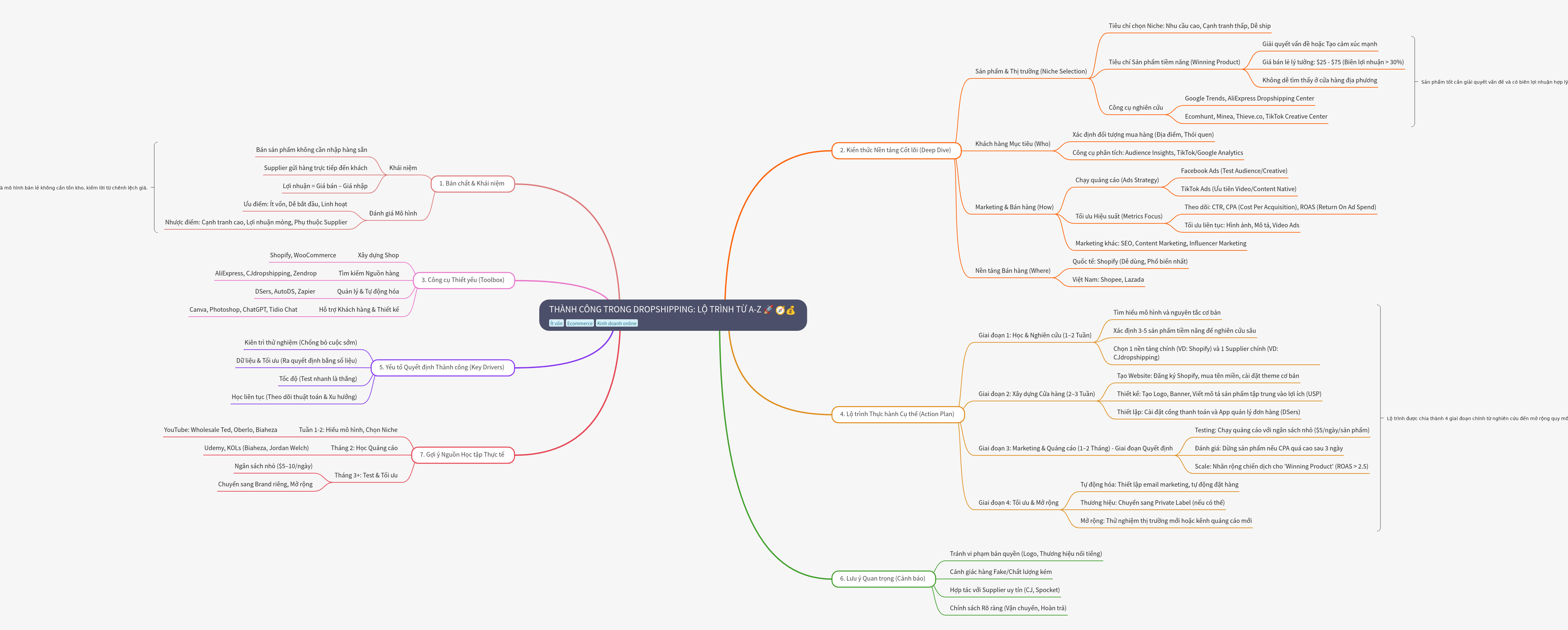 Success in Dropshipping: The A-Z Roadmap