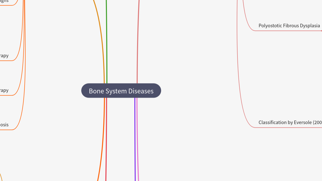Mind Map:Bone System Diseases ...