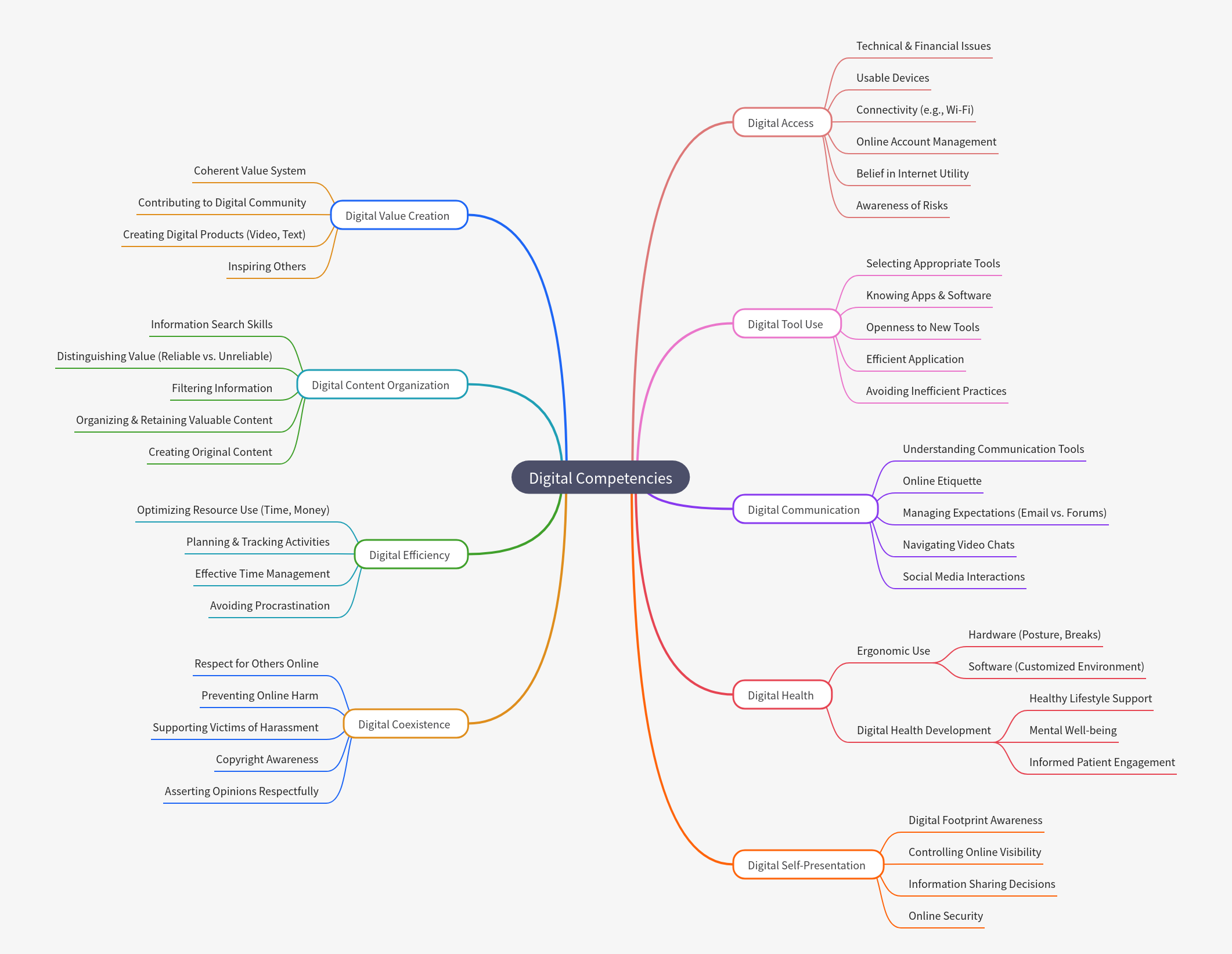 Digital Competencies: Essential Skills for the Modern World