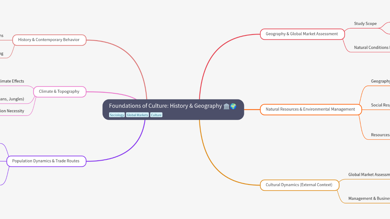 Mind Map:Foundations of Culture: History & Geography ...