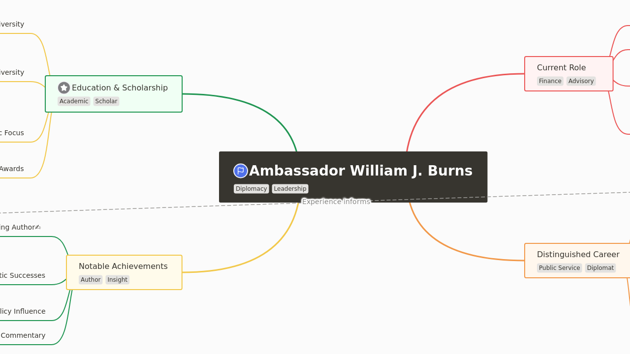 Ambassador William J. Burns