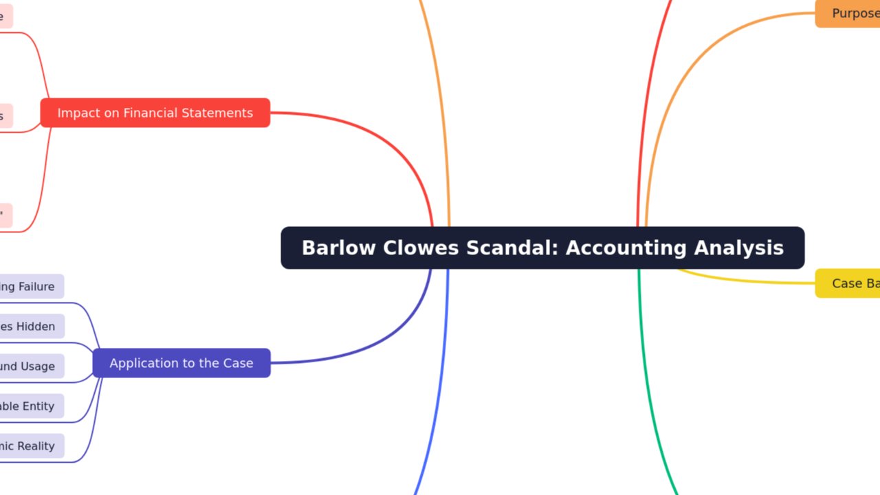 Mind Map:Barlow Clowes Scandal: Accounting Analysis ...