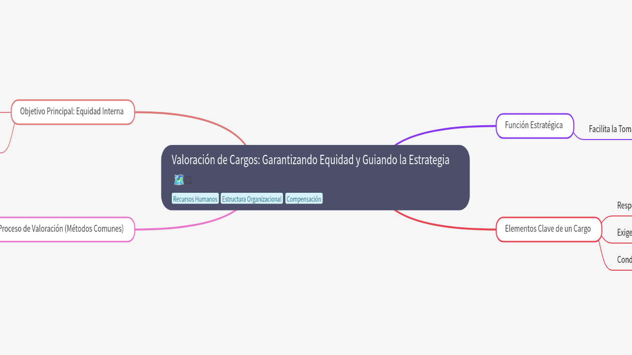 Mind Map:Valoración de Cargos: Garantizando Equidad y Guiando la Estrategia ...