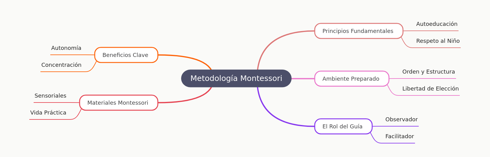 Understanding the Montessori Method: Principles and Benefits