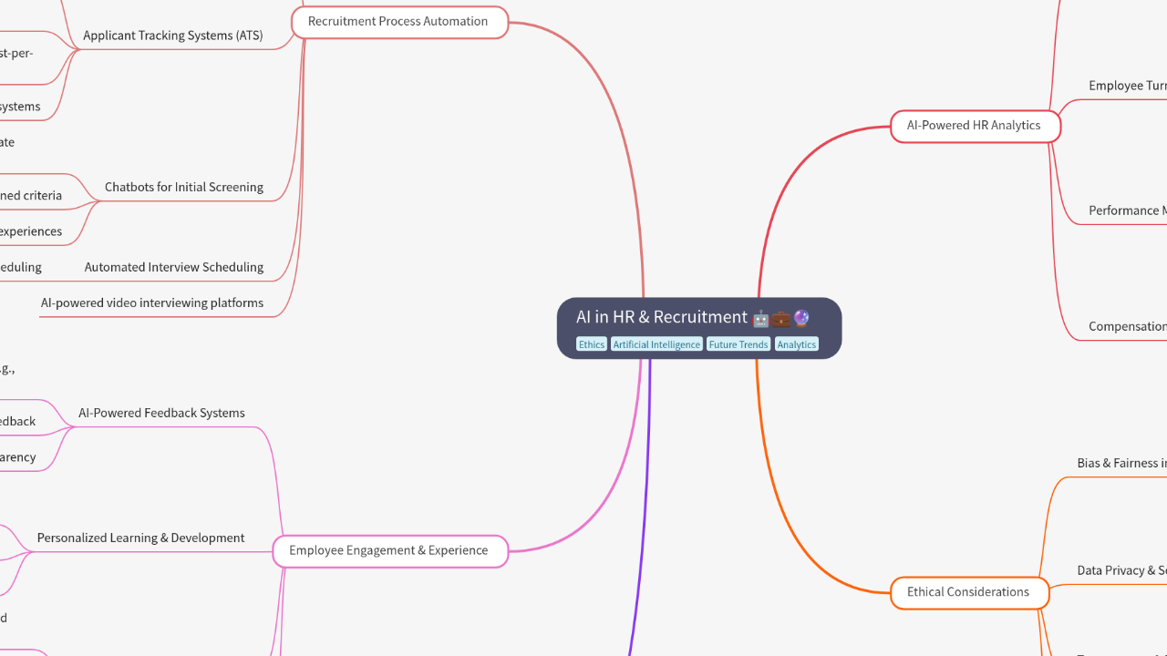 Mind Map:AI in HR & Recruitment ...