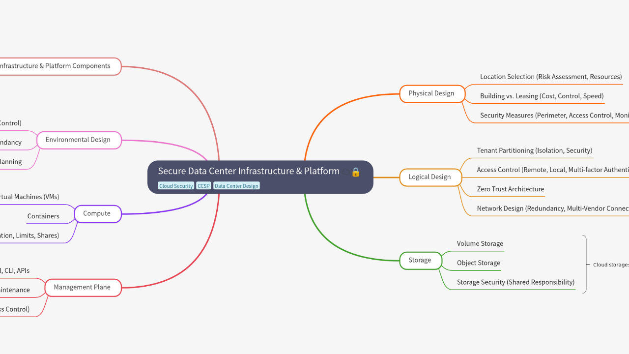 Mind Map:Secure Data Center Infrastructure & Platform ...