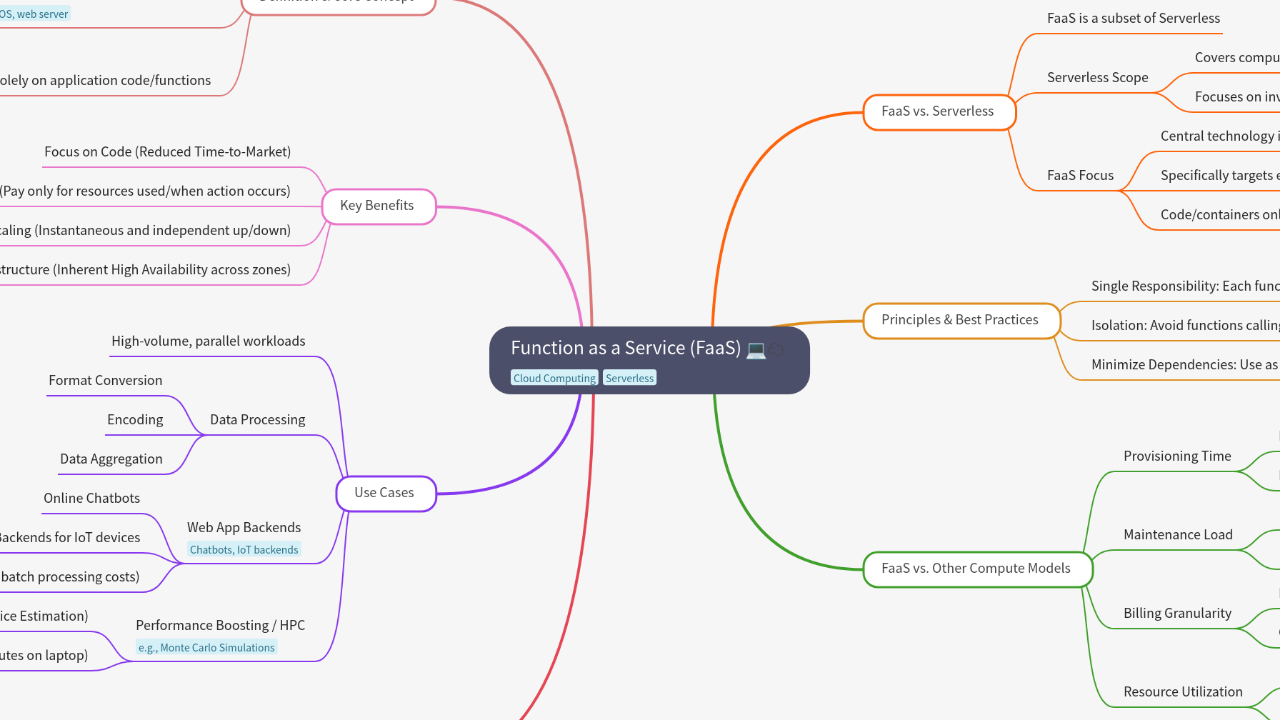 Function as a Service (FaaS)